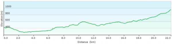 Elevation profile