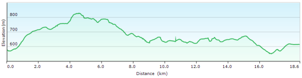 Elevation profile