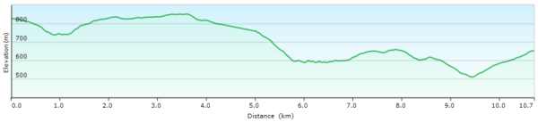 Elevation profile