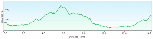 Elevation profile