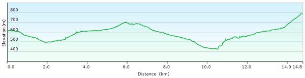 Elevation profile