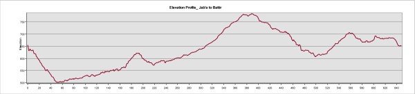 Elevation profile