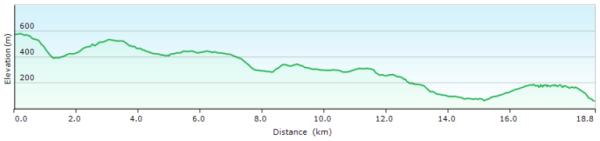 Elevation profile