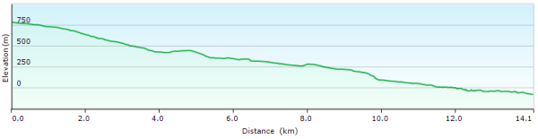 Elevation profile