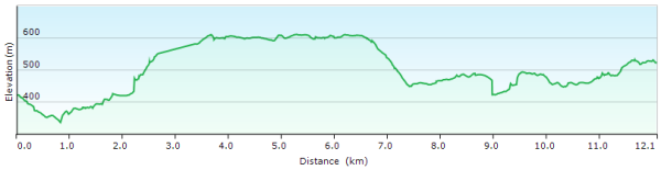 Elevation profile
