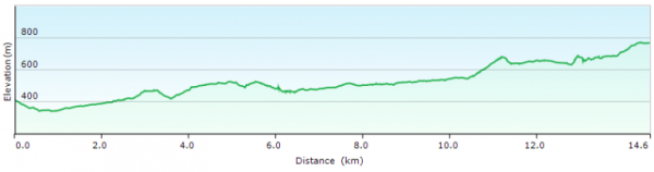 Elevation profile